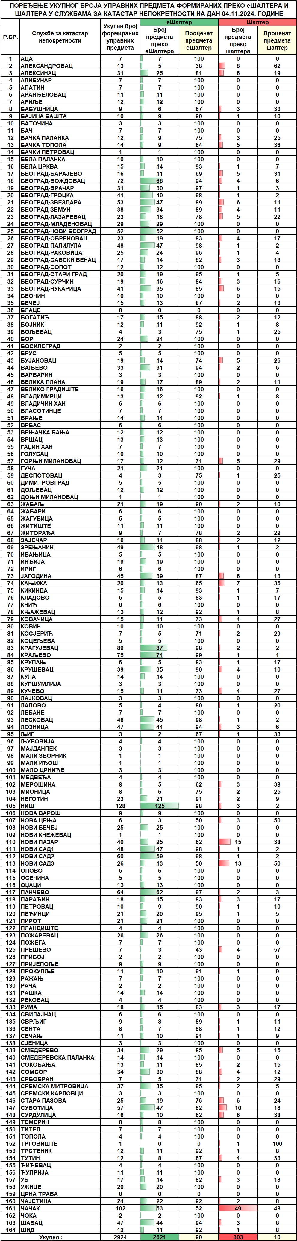 /content/images/stranice/statistika/2024/11/Dnevni izvestaj na dan 04.11.2024.jpg